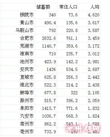 中国人均住宅_中国人均储蓄额(2)