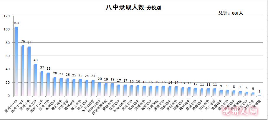 池州一中和八中计划生录取名单公布 - 第2页 -