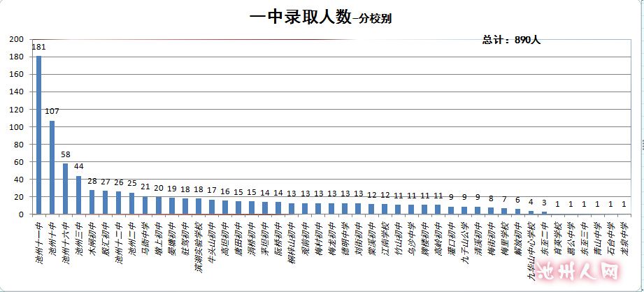池州一中和八中计划生录取名单公布 - 第5页 -