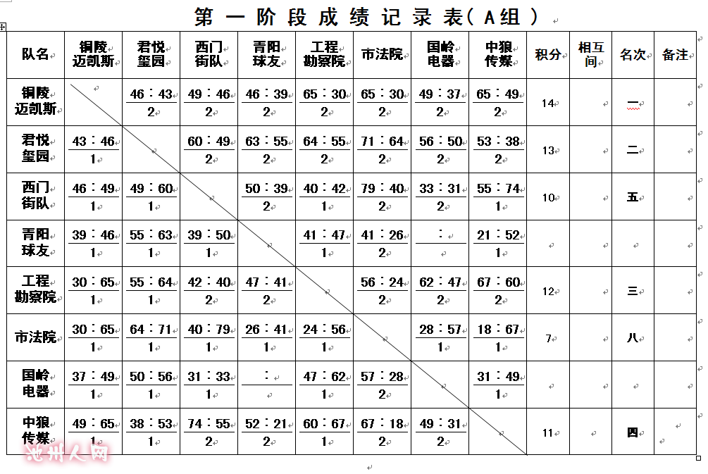 池州市第五届篮球联赛成绩记录表(5.9更新) - 体