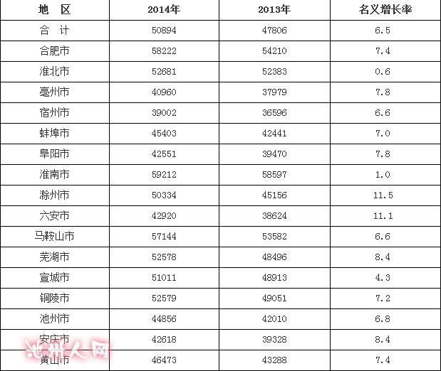 城镇人口平均口粮_昆明又逆天了 5年来昆明城镇居民人均可支配收入增长竟然(3)