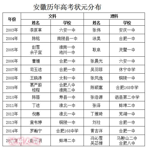 池州市及安徽省近年高考状元一览