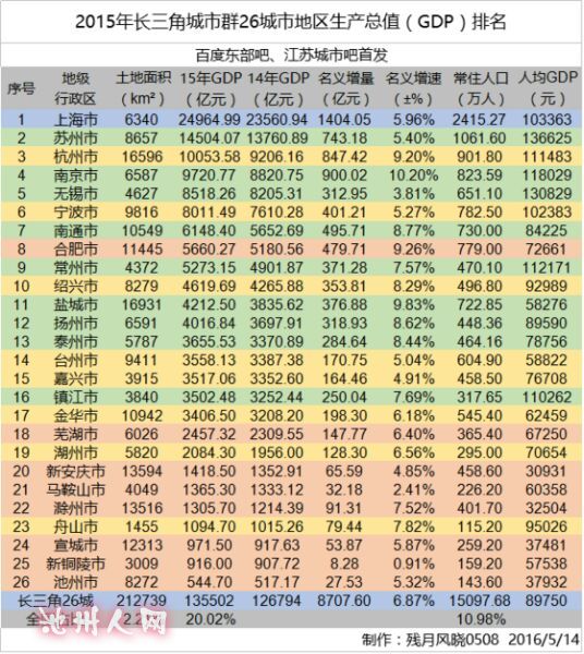 gdp增速_2015 群gdp
