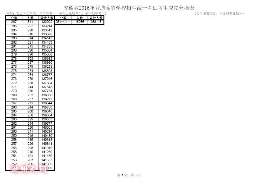 安徽省2016高考成绩分档表 - 池州民生 - 池州人