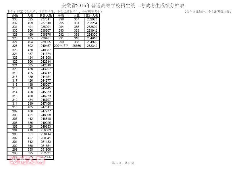安徽省2016高考成绩分档表 - 池州民生 - 池州人
