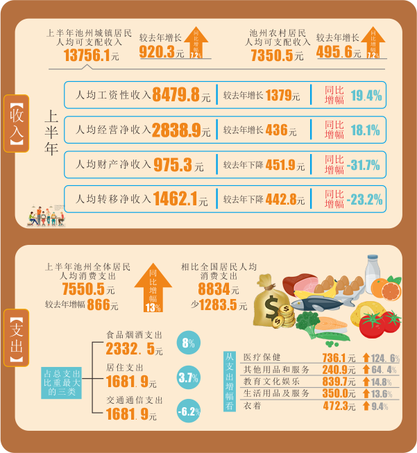费用支出明细表模板_每年人均食品支出(2)