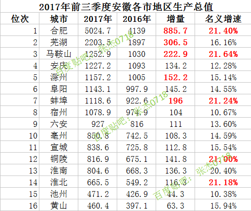 安徽人均gdp_2017安徽各县市gdp