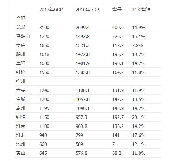 安徽人均gdp_2017安徽各县gdp(3)