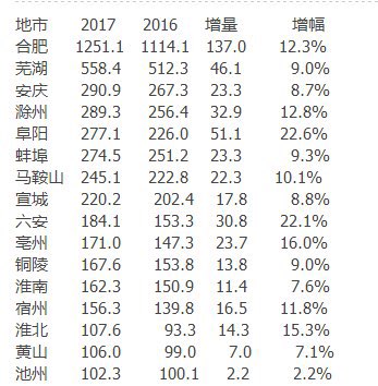 财政收入_2017安徽省财政收入(2)