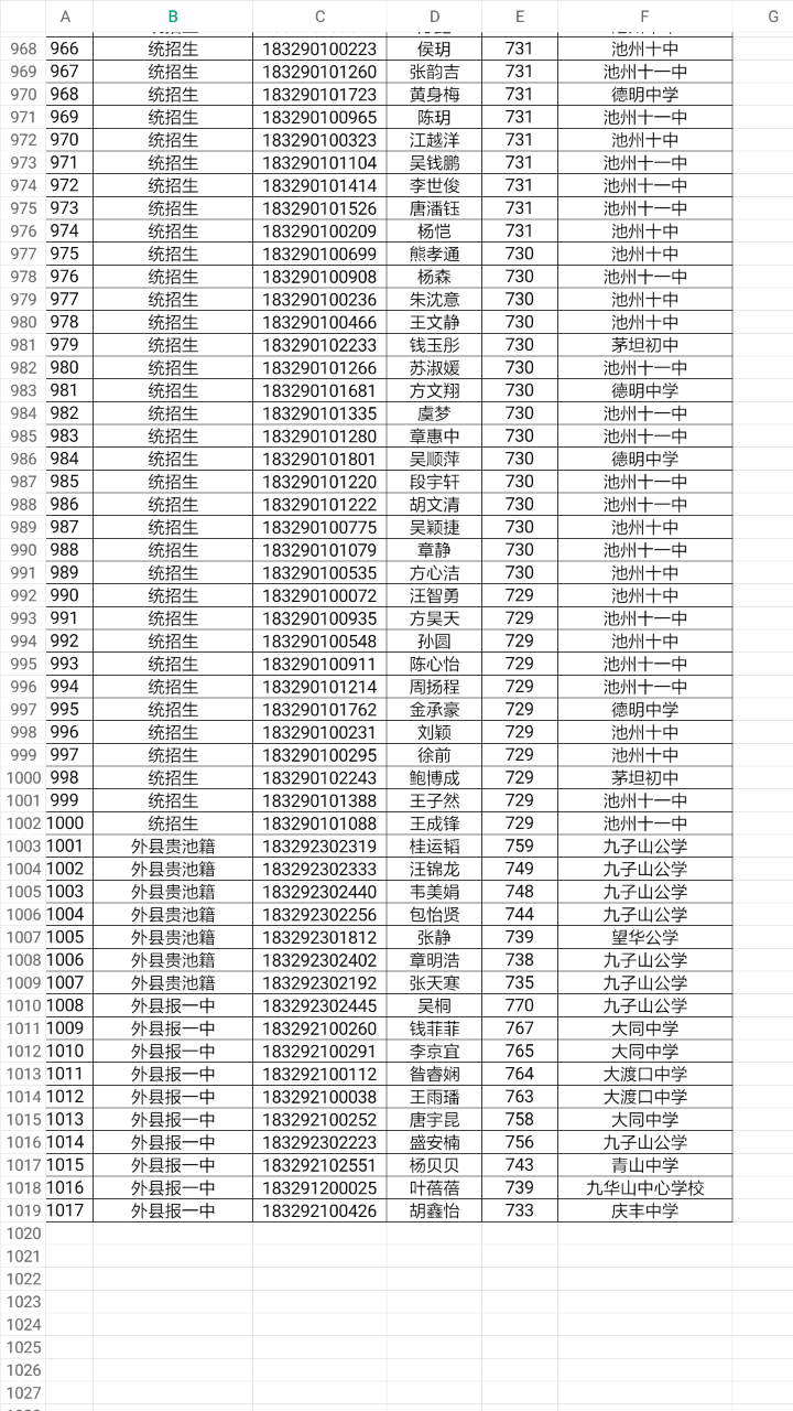 2018年池州一中的统招生都来自这几所初中