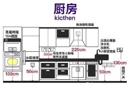 最近装房子,厨房,客厅,餐厅,卫生间的插座定位和高度