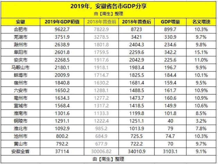 2019年安徽16地市gdp汇总