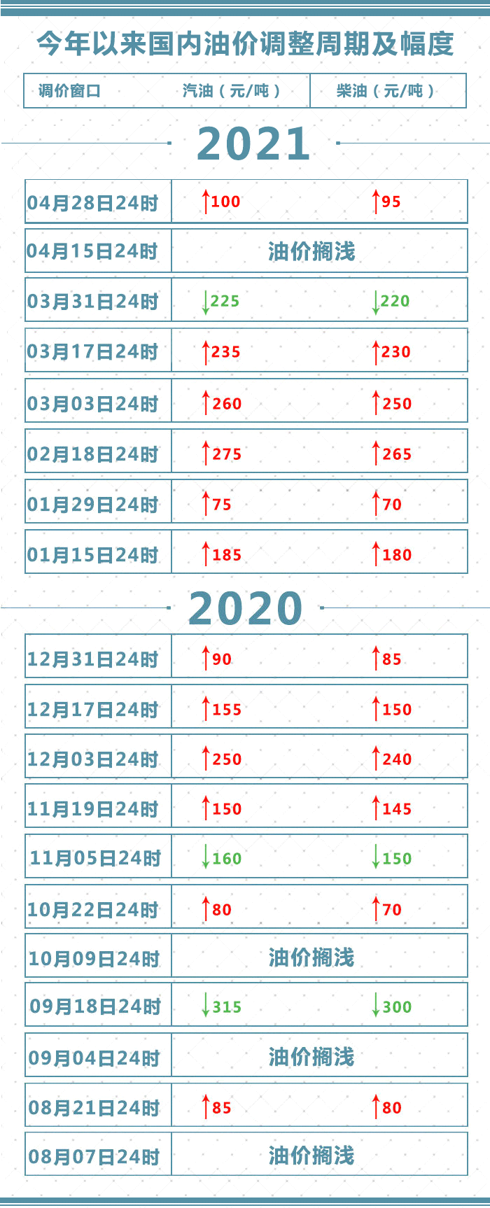 2021年4月28日24时起国内成品油价格按机制上调