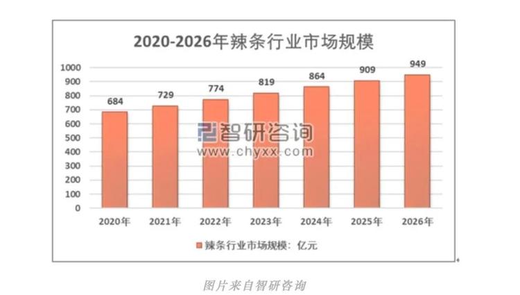 发展态势及投资盈利分析报告》显示,2019年辣条行业市场规模为651亿元