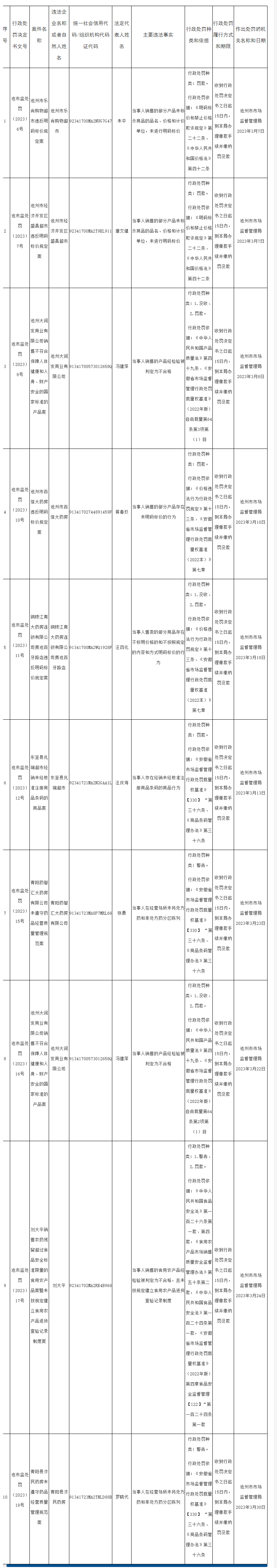 池州市市场监管局行政处罚决定（2023年3月1日-2023年3月31日）-池州市人民政府.png