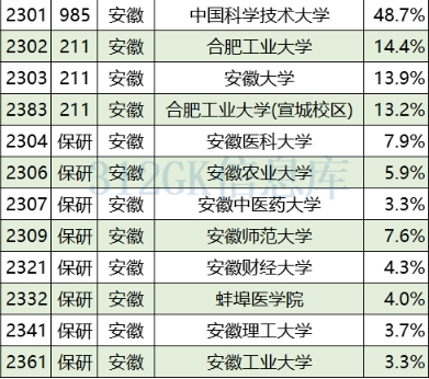 安徽高校近三年保研率.png