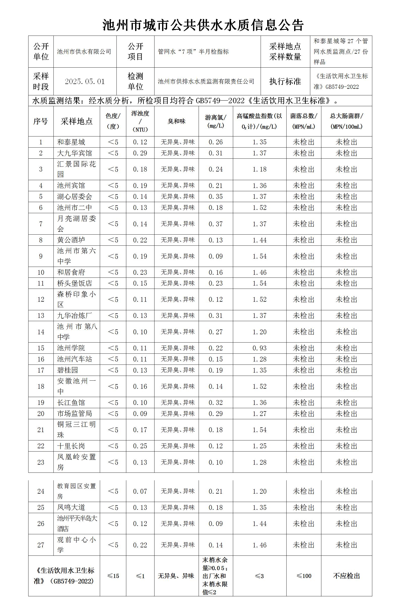 池州市城市公共供水水质信息公告管网水“7项”半月检指标5-1_01.jpg