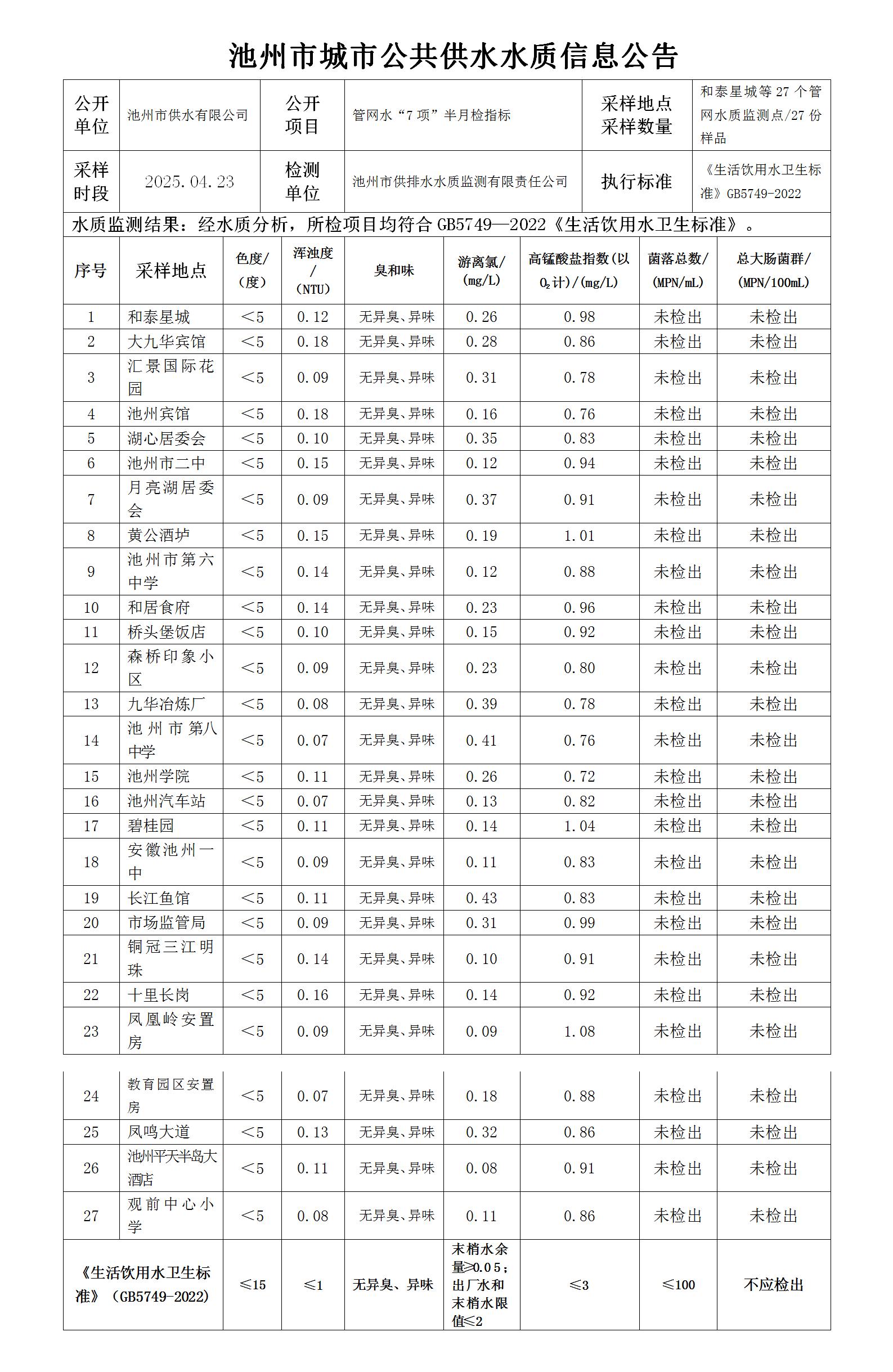 池州市城市公共供水水质信息公告管网水“7项”半月检指标4-2_01.jpg