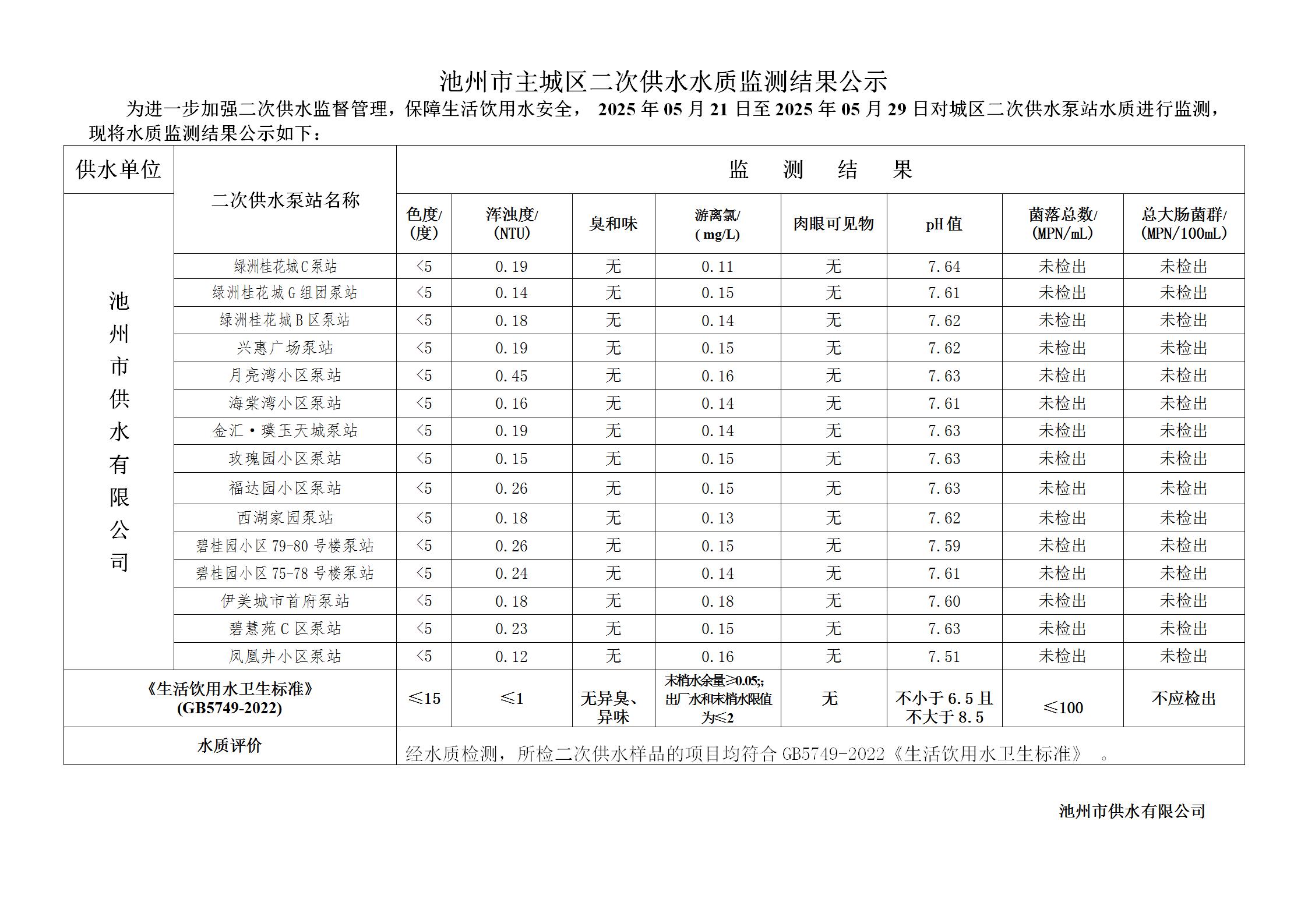 池州市城市公共供水水质信息公告二次供水“8项”季度检指标2025年第二季度_01.jpg