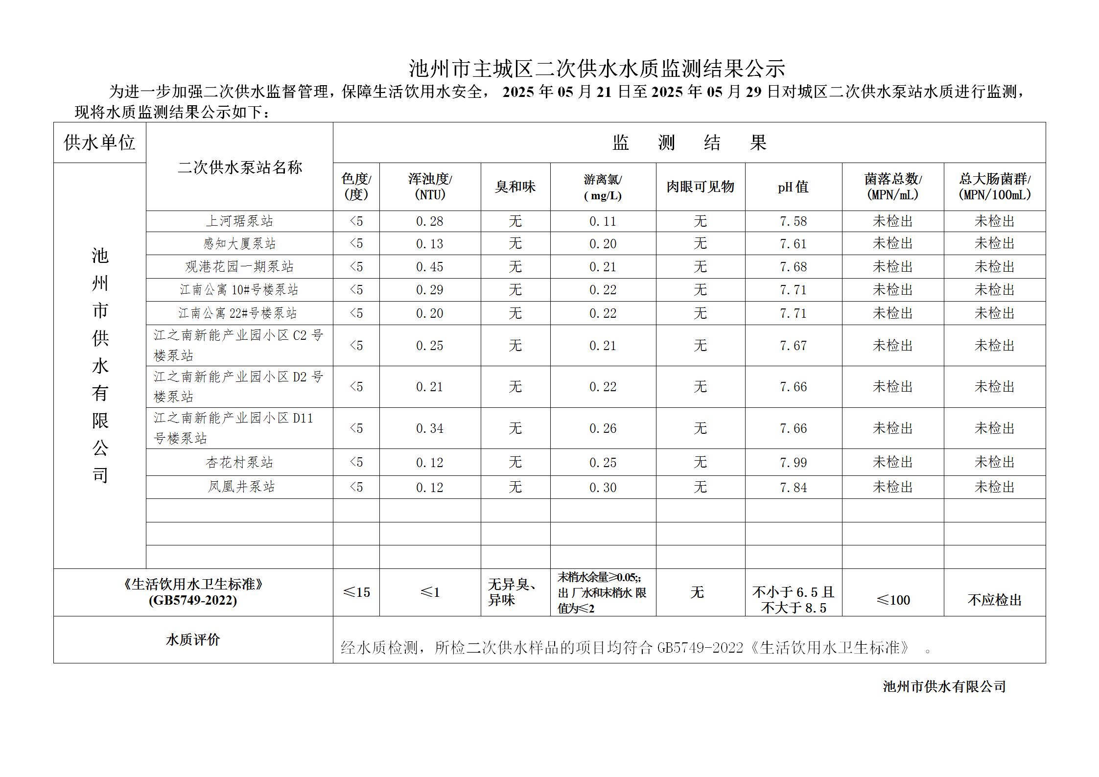 池州市城市公共供水水质信息公告二次供水“8项”季度检指标2025年第二季度_10.jpg