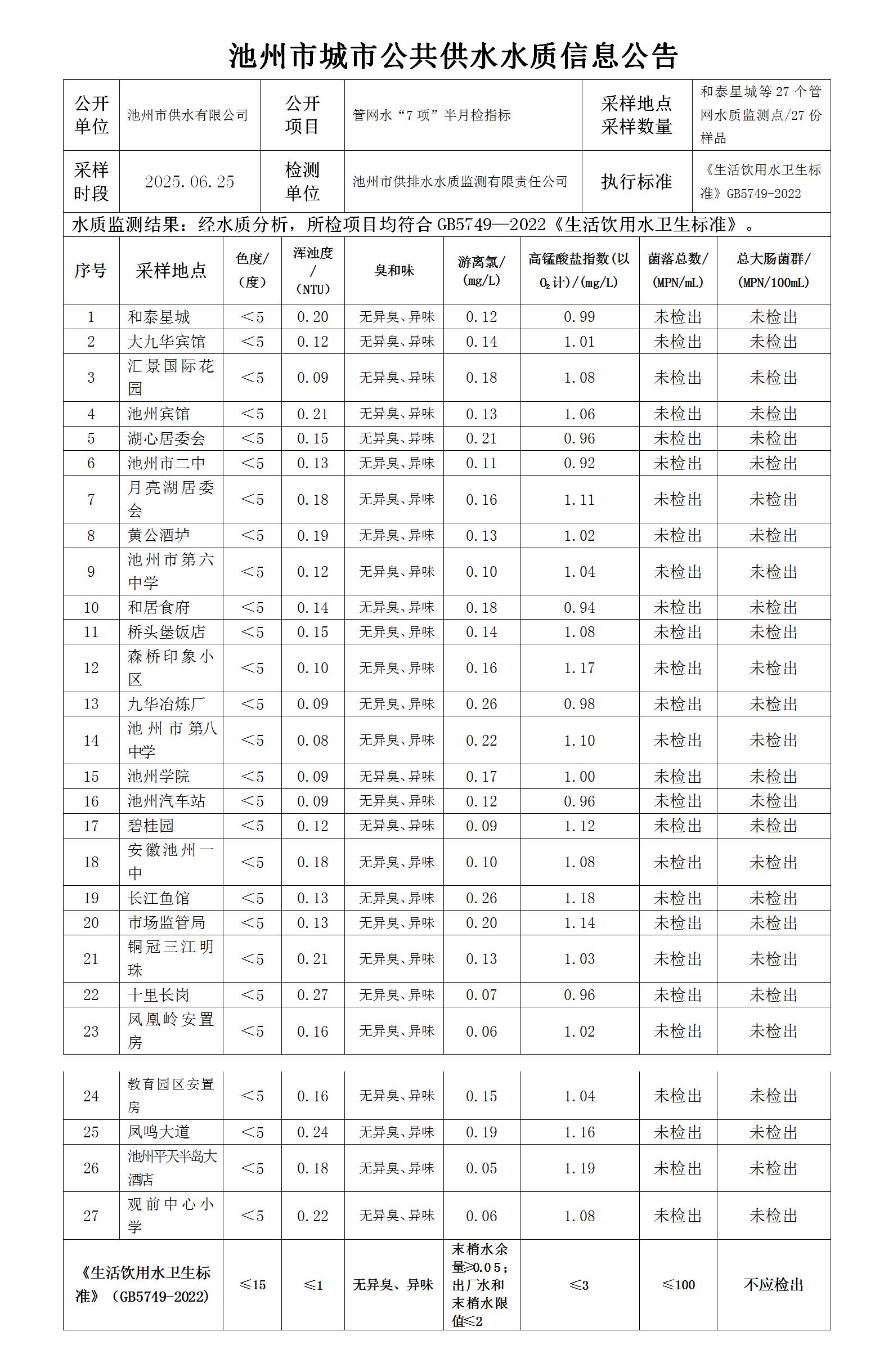 池州市城市公共供水水质信息公告管网水“7项”半月检指标6-2_01.jpg