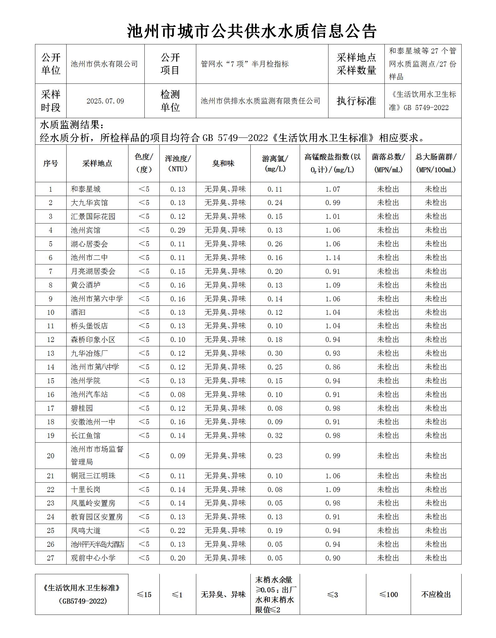 池州市城市公共供水水质信息公告管网水“7项”半月检指标20250709_01.jpg