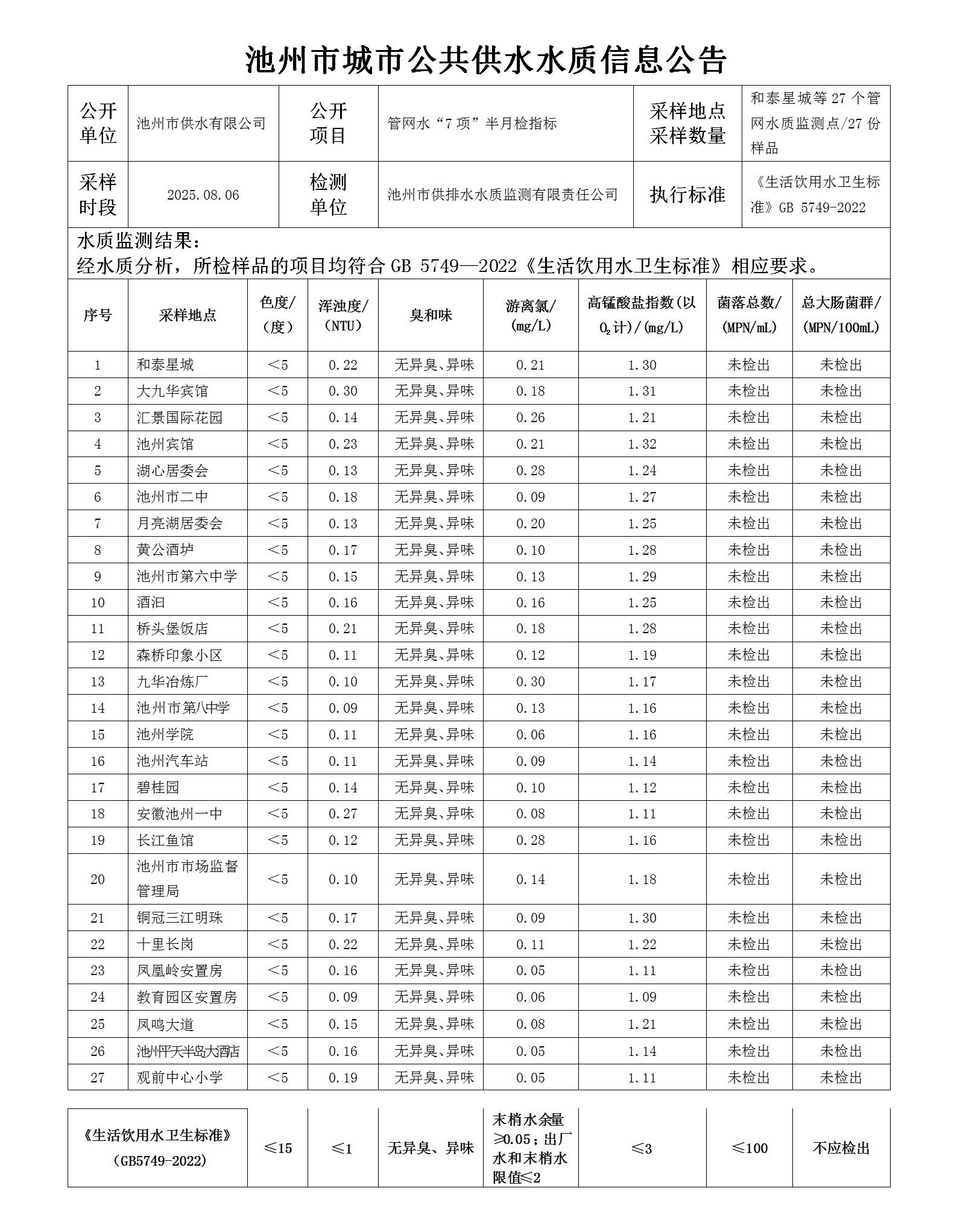 池州市城市公共供水水质信息公告管网水“7项”半月检指标20250806_01.jpg