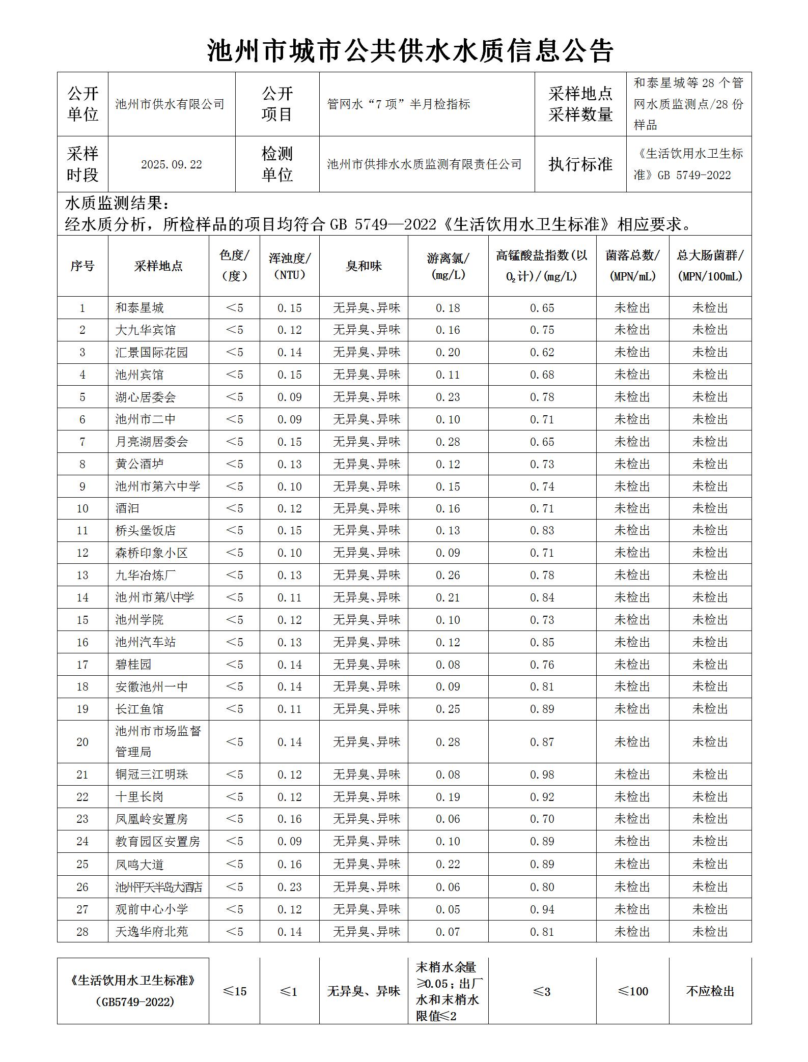 池州市城市公共供水水质信息公告管网水“7项”半月检指标20250922_01.jpg