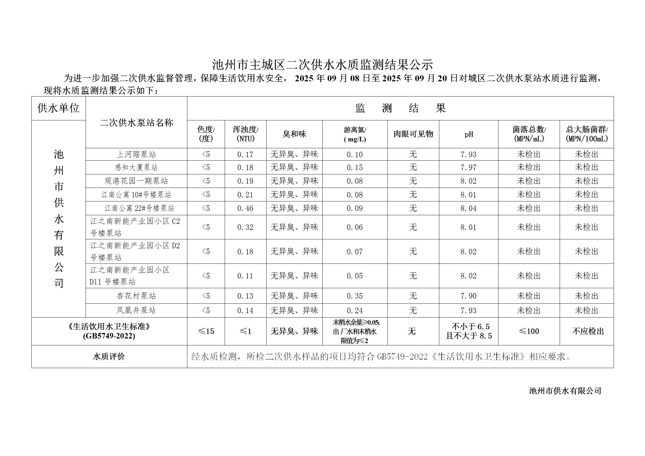 池州市城市公共供水水质信息公告二次供水“8项”季度检指标2025年第三季度_10.jpg