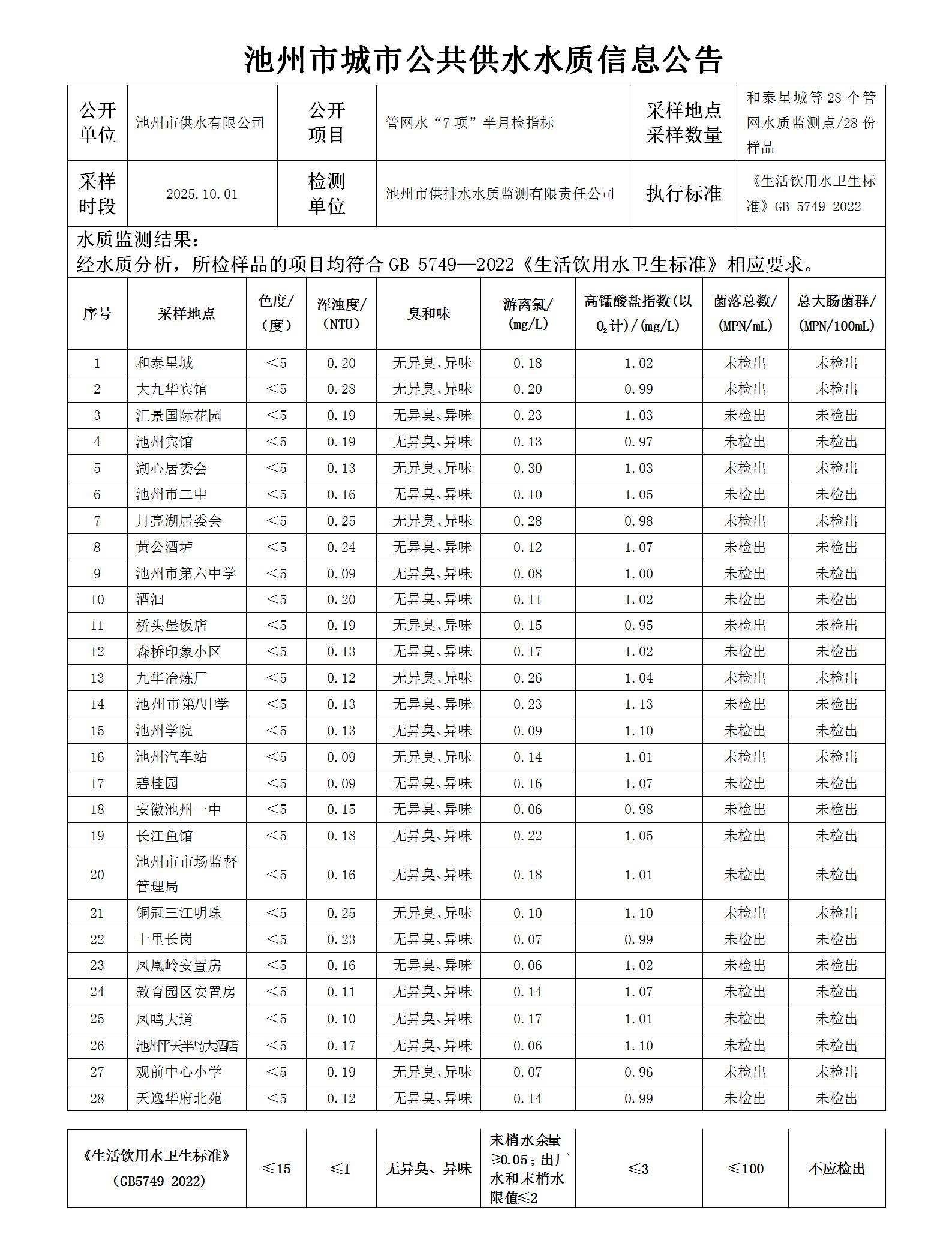 池州市城市公共供水水质信息公告管网水“7项”半月检指标20251001_01.jpg