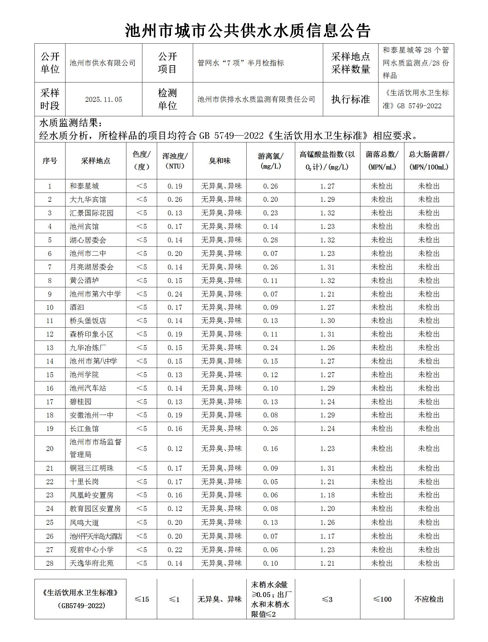 池州市城市公共供水水质信息公告管网水“7项”半月检指标20251105_01.jpg