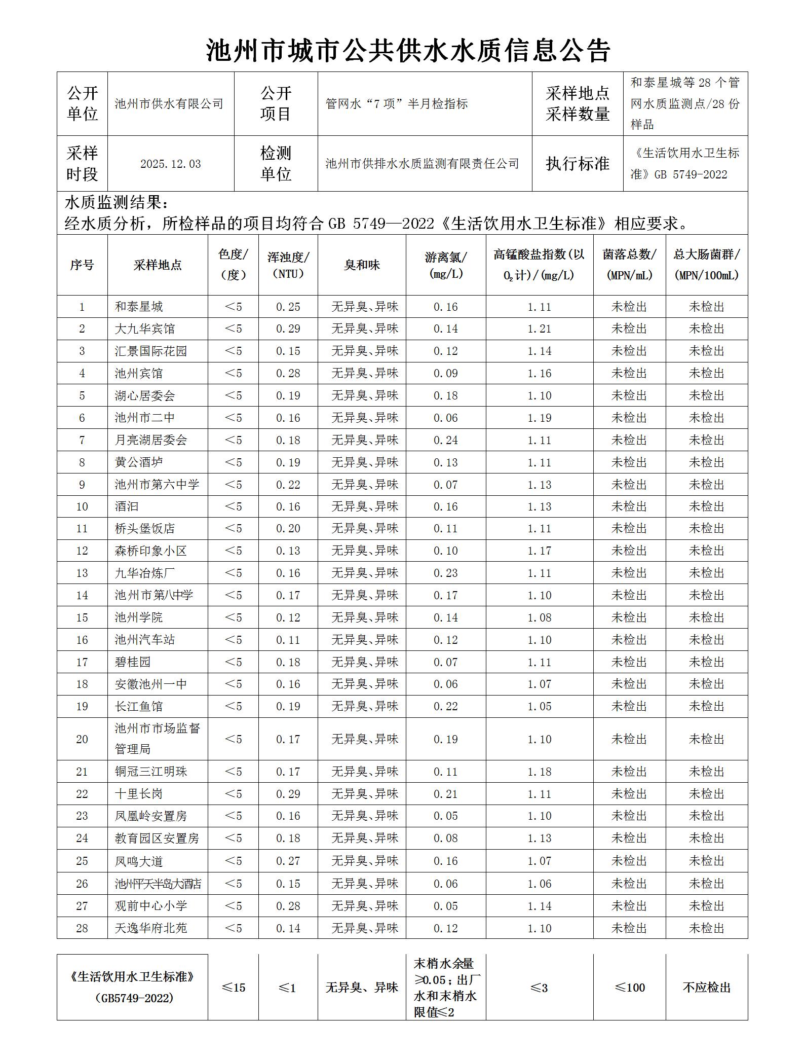 池州市城市公共供水水质信息公告管网水“7项”半月检指标20251203_01.jpg