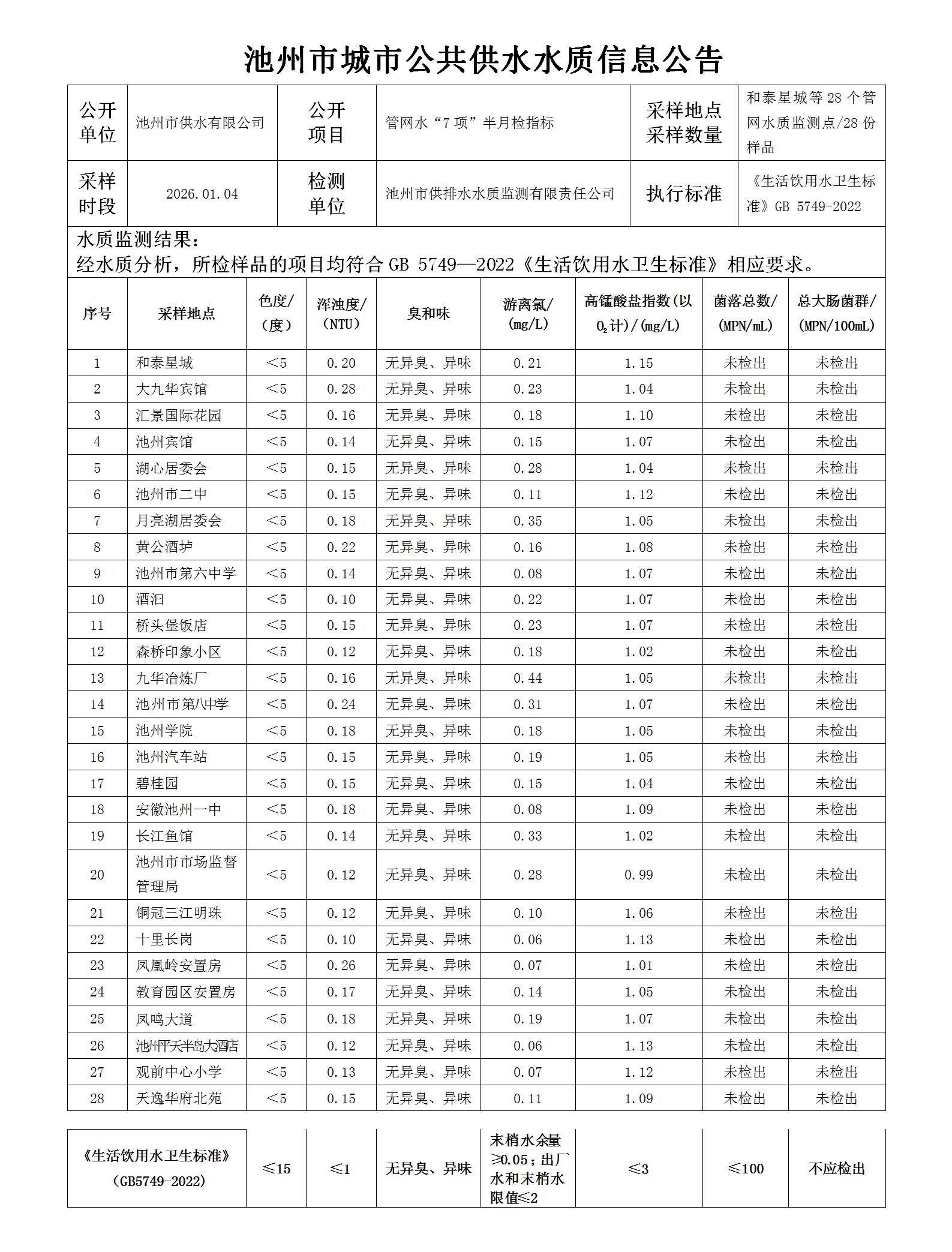 池州市城市公共供水水质信息公告管网水“7项”半月检指标20260104_01.jpg