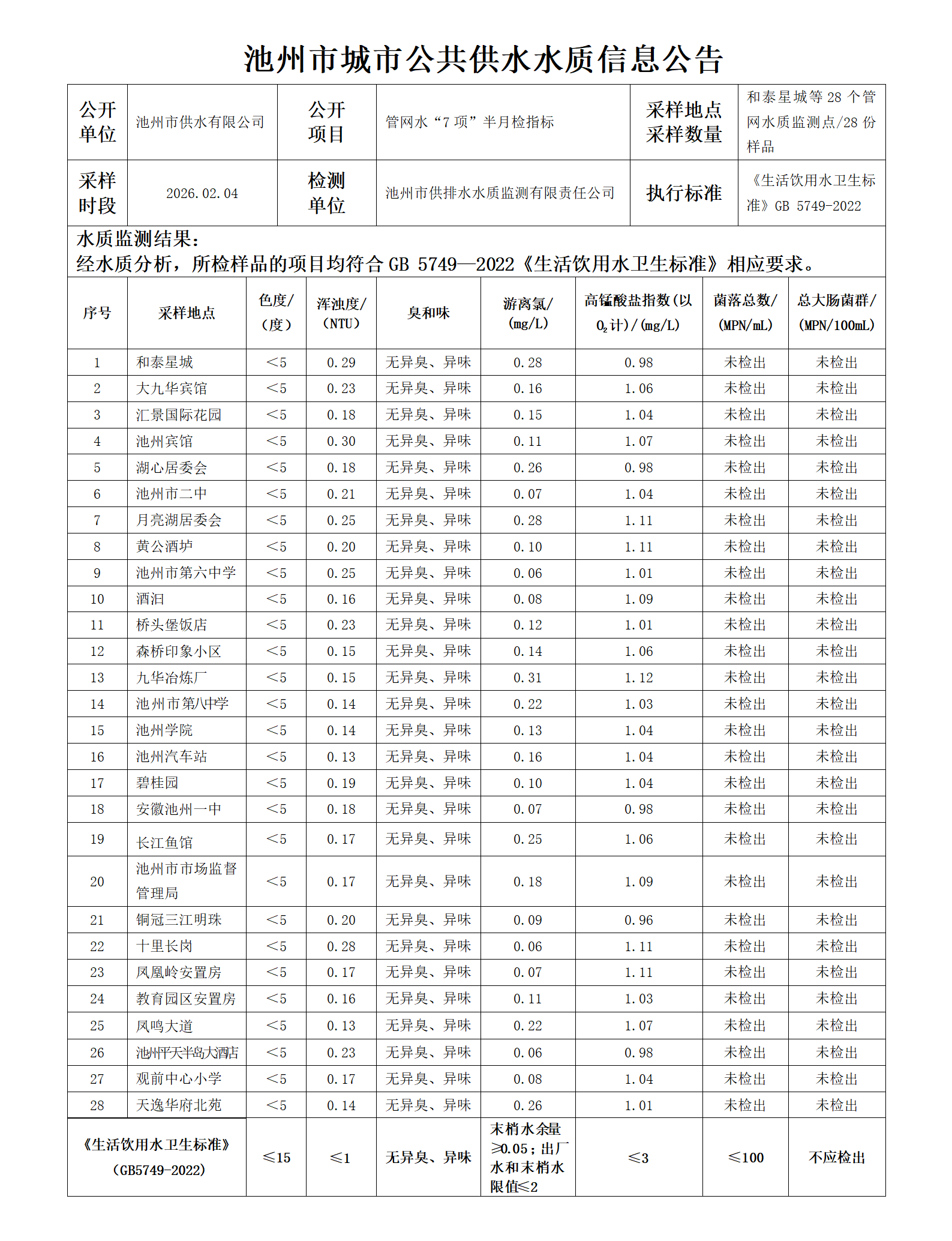 池州市城市公共供水水质信息公告管网水“7项”半月检指标20260204_01.png