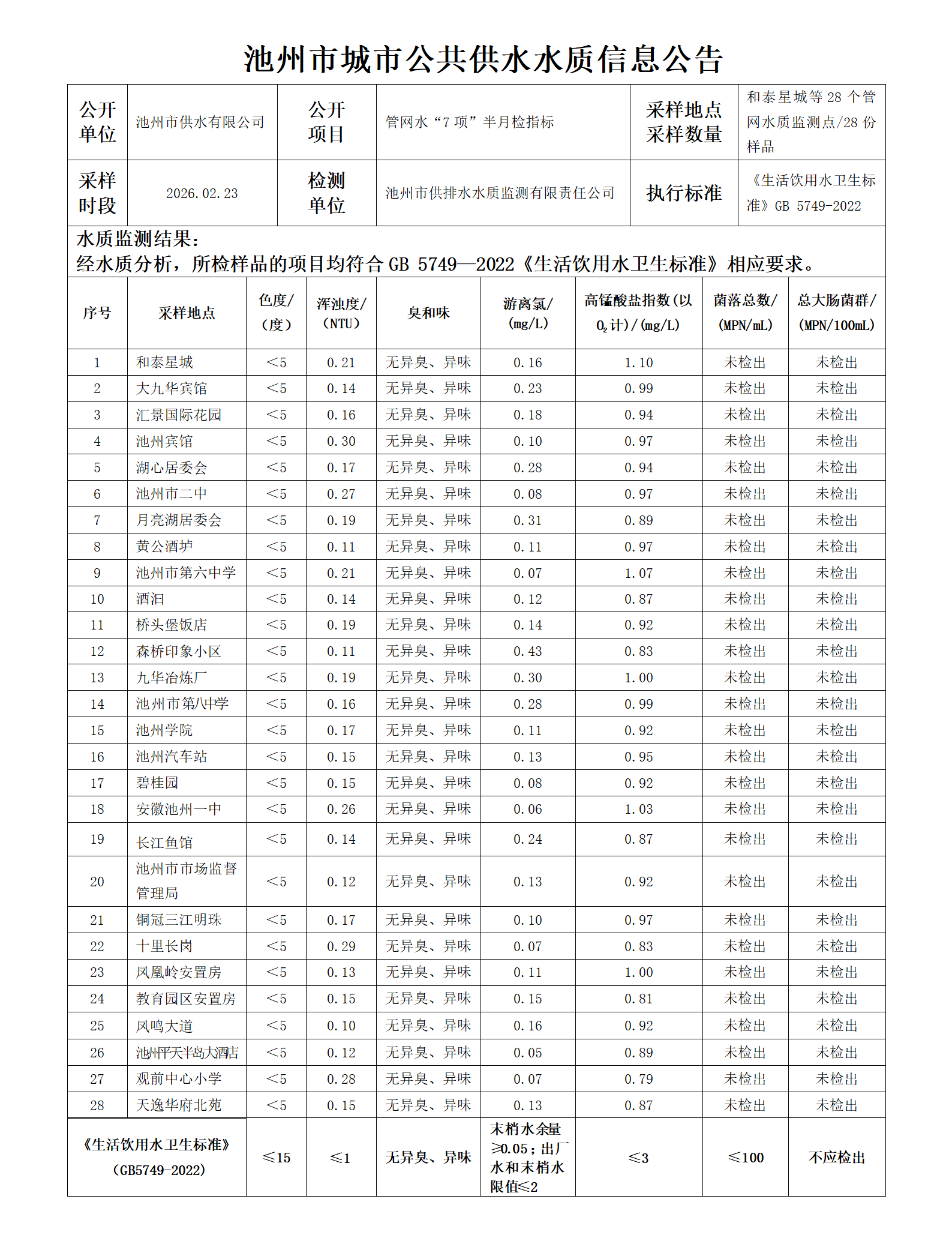 池州市城市公共供水水质信息公告管网水“7项”半月检指标20260223_01.png