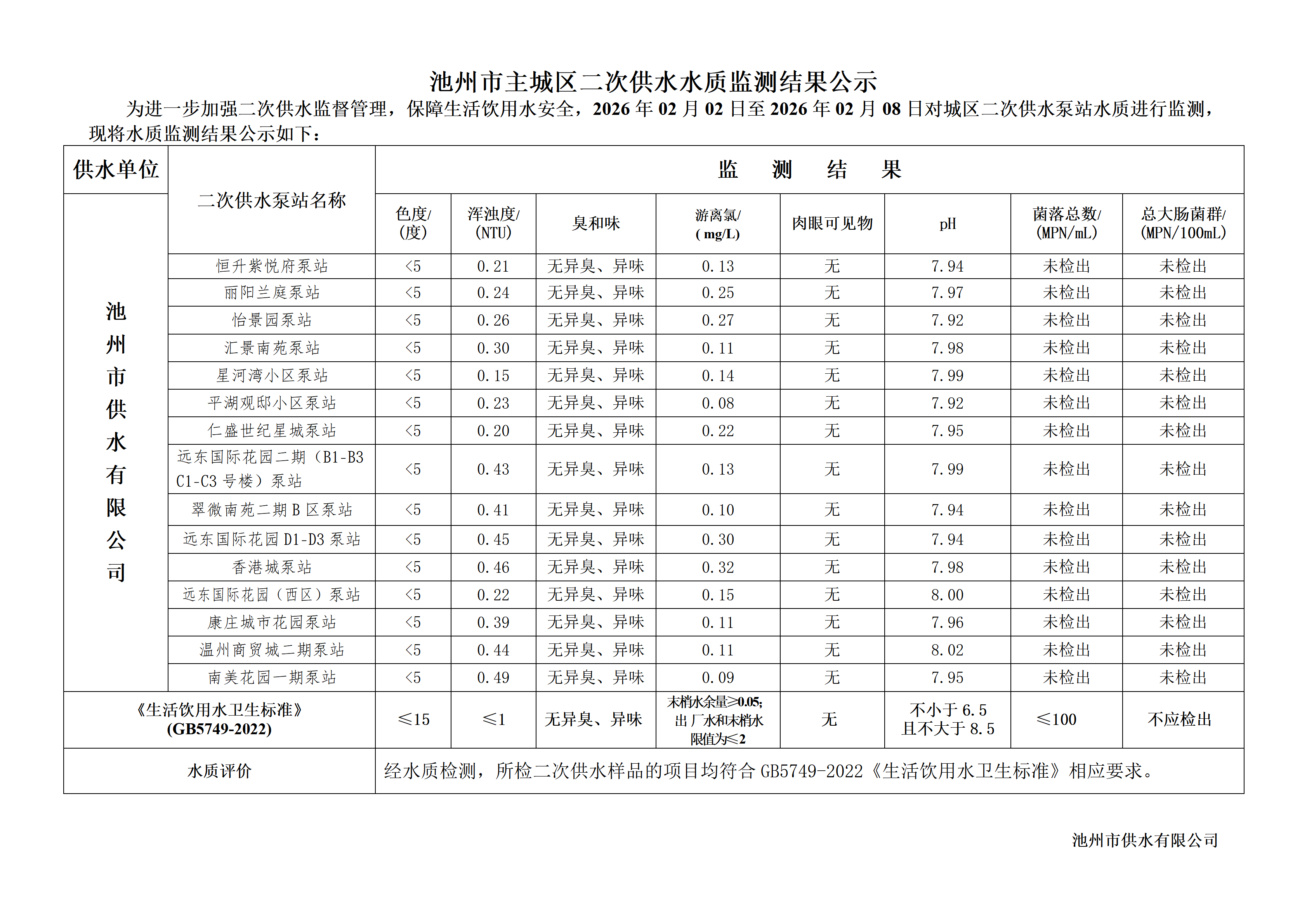 池州市城市公共供水水质信息公告二次供水“8项”季度检指标2026年第一季度_03.png