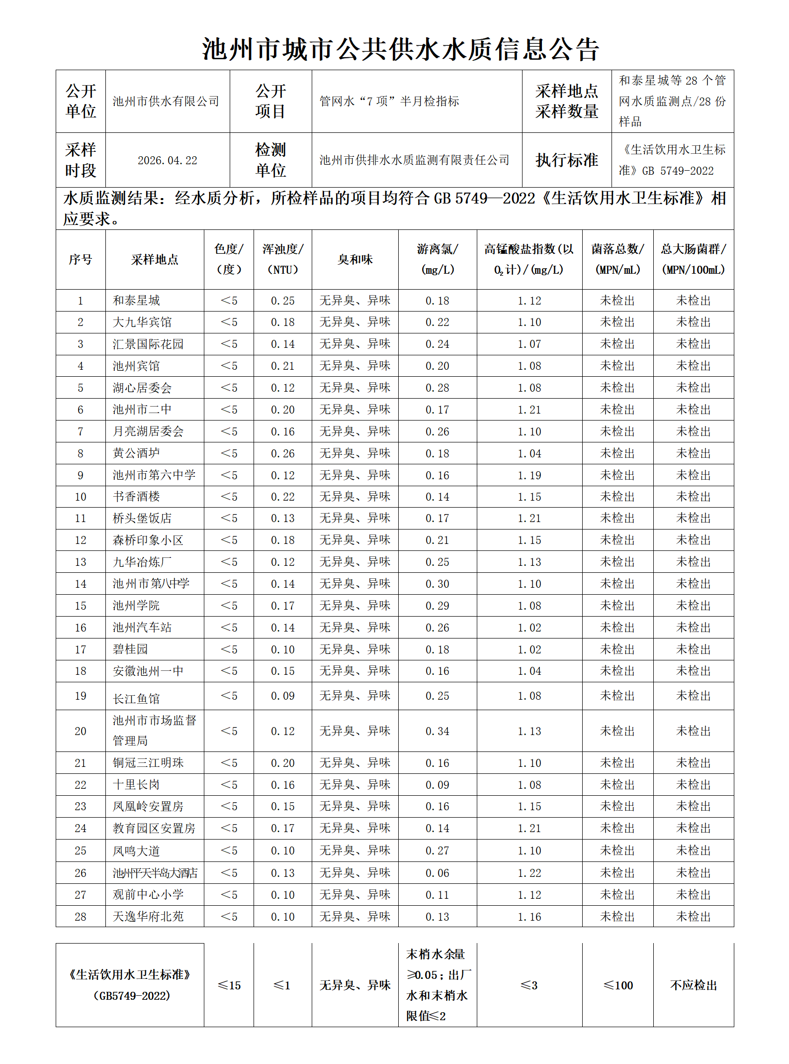 池州市城市公共供水水质信息公告管网水“7项”半月检指标20260422_01.png