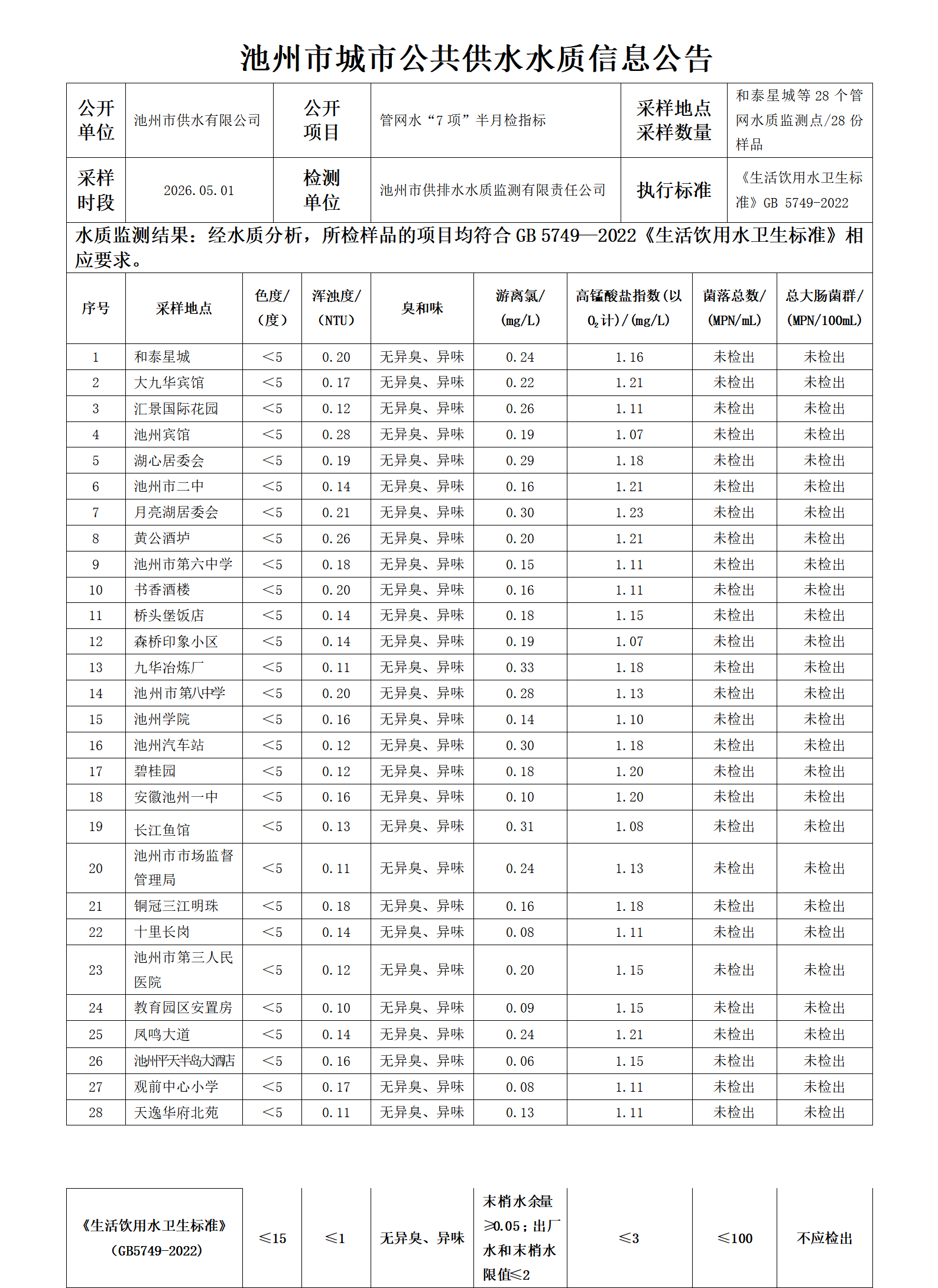 池州市城市公共供水水质信息公告管网水“7项”半月检指标20260501_01.png