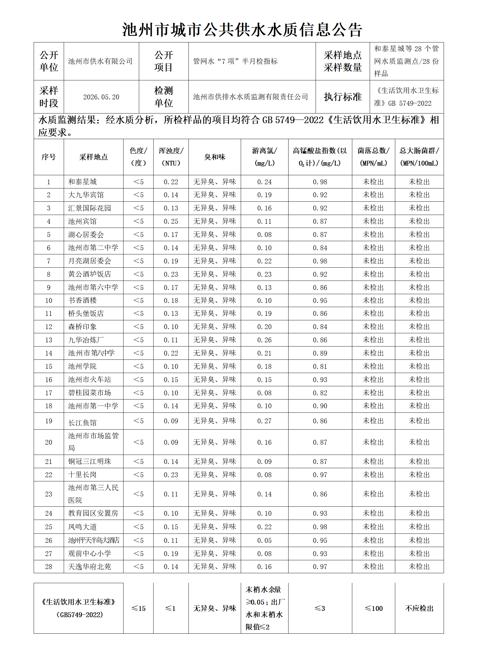 池州市城市公共供水水质信息公告管网水“7项”半月检指标20260520_01.png