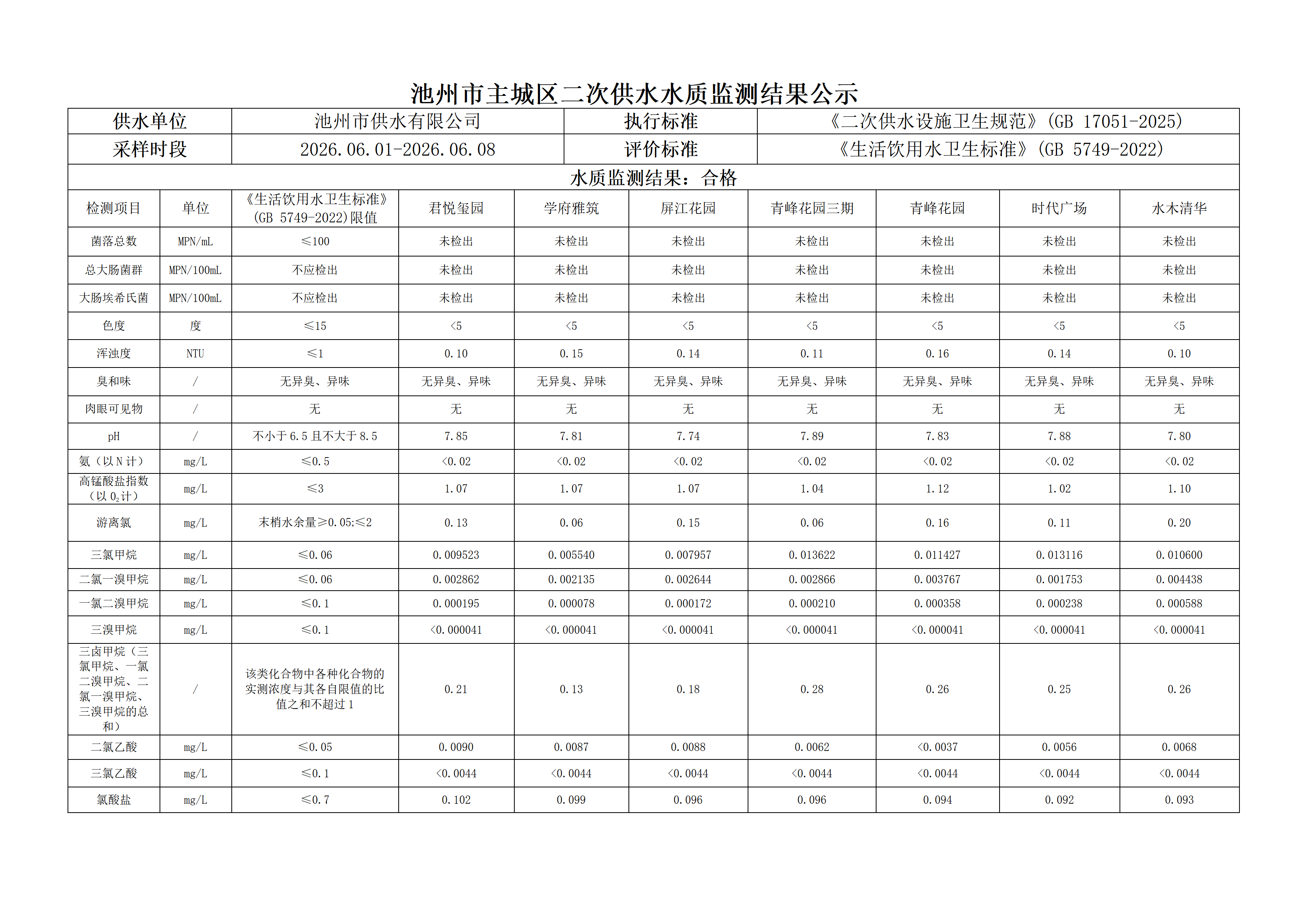 2026年第二季度主城区二次供水水质监测结果公示（一）_01.png