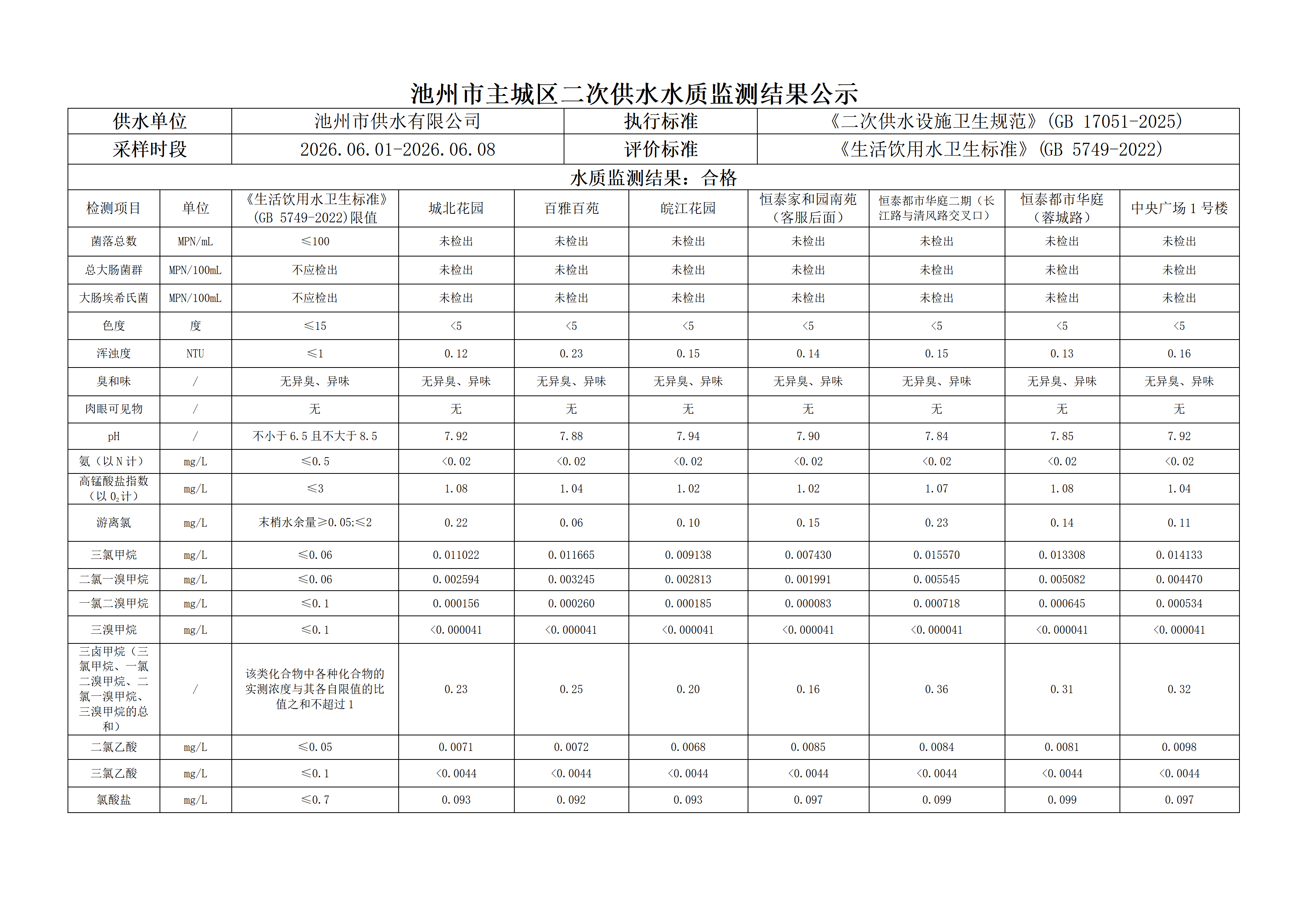 2026年第二季度主城区二次供水水质监测结果公示（一）_02.png