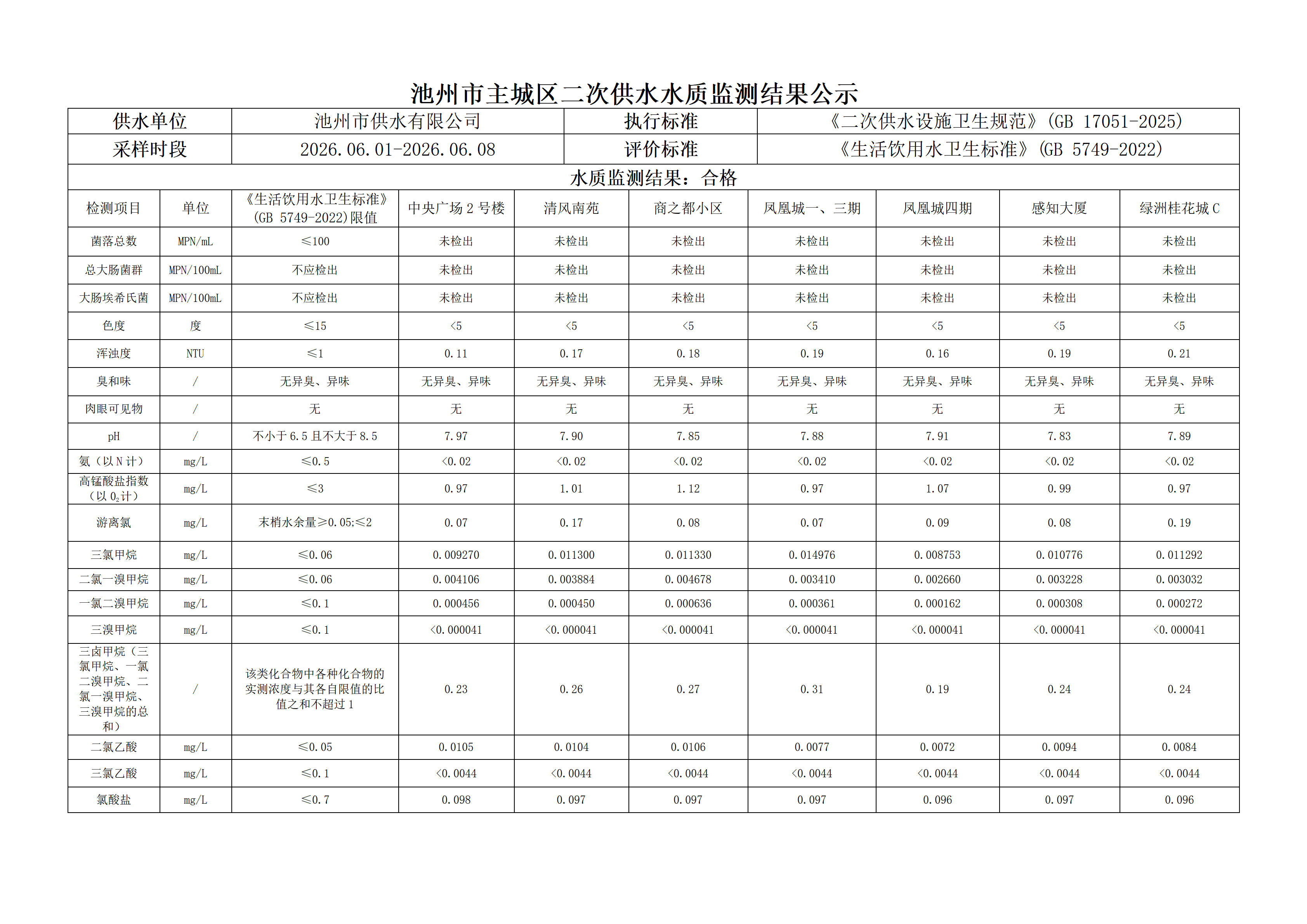 2026年第二季度主城区二次供水水质监测结果公示（一）_03.png