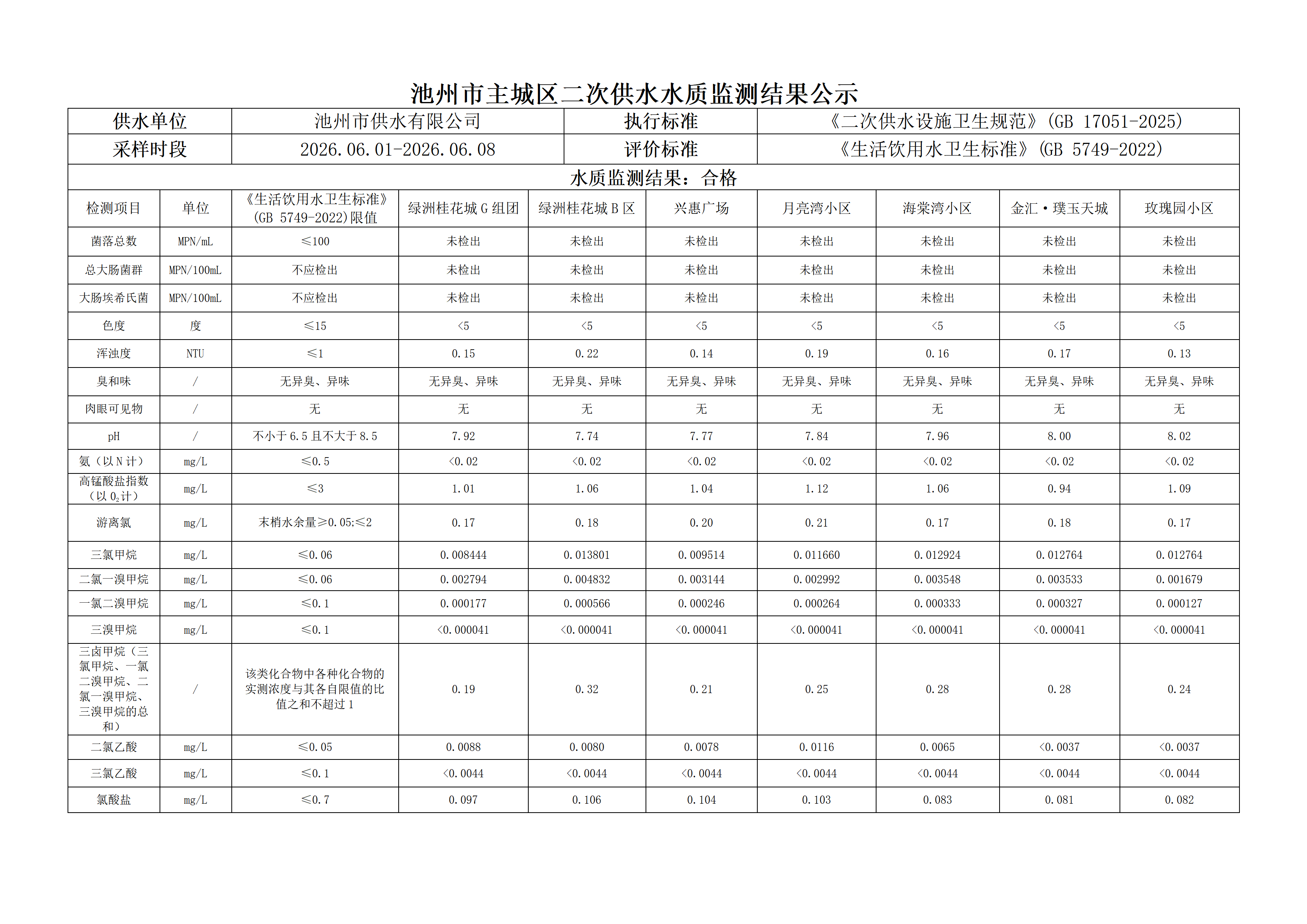 2026年第二季度主城区二次供水水质监测结果公示（一）_04.png