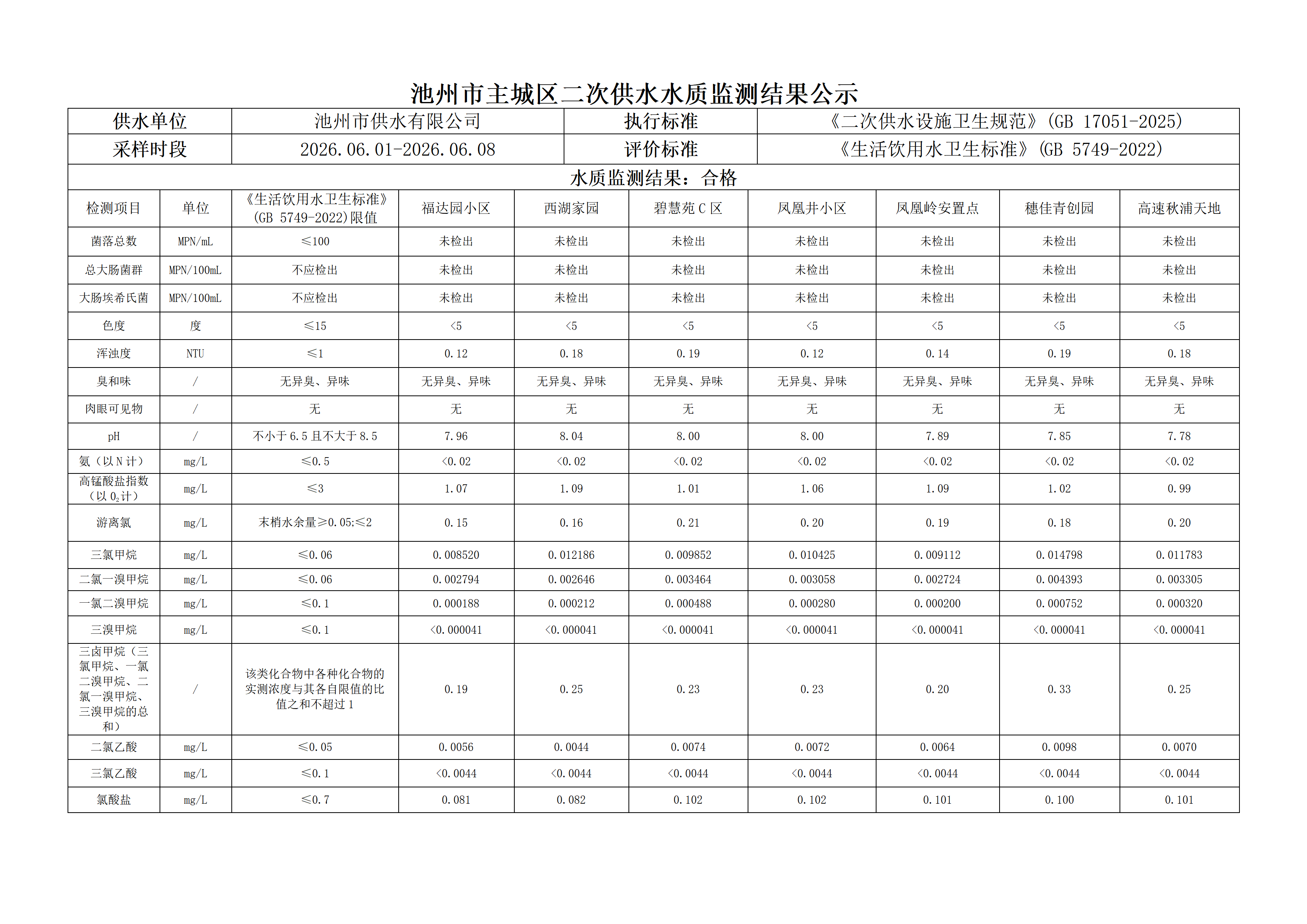 2026年第二季度主城区二次供水水质监测结果公示（一）_05.png