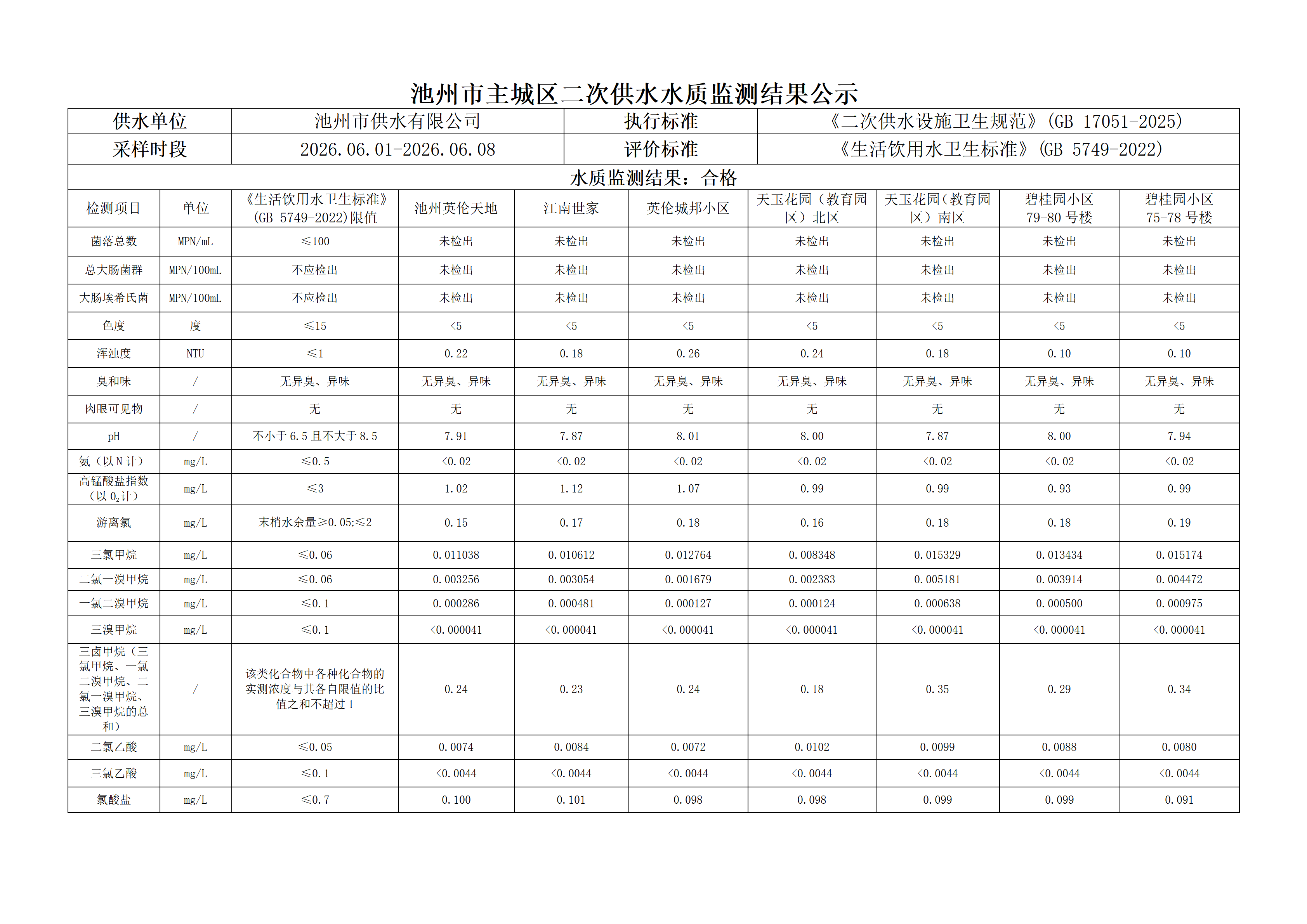 2026年第二季度主城区二次供水水质监测结果公示（一）_06.png