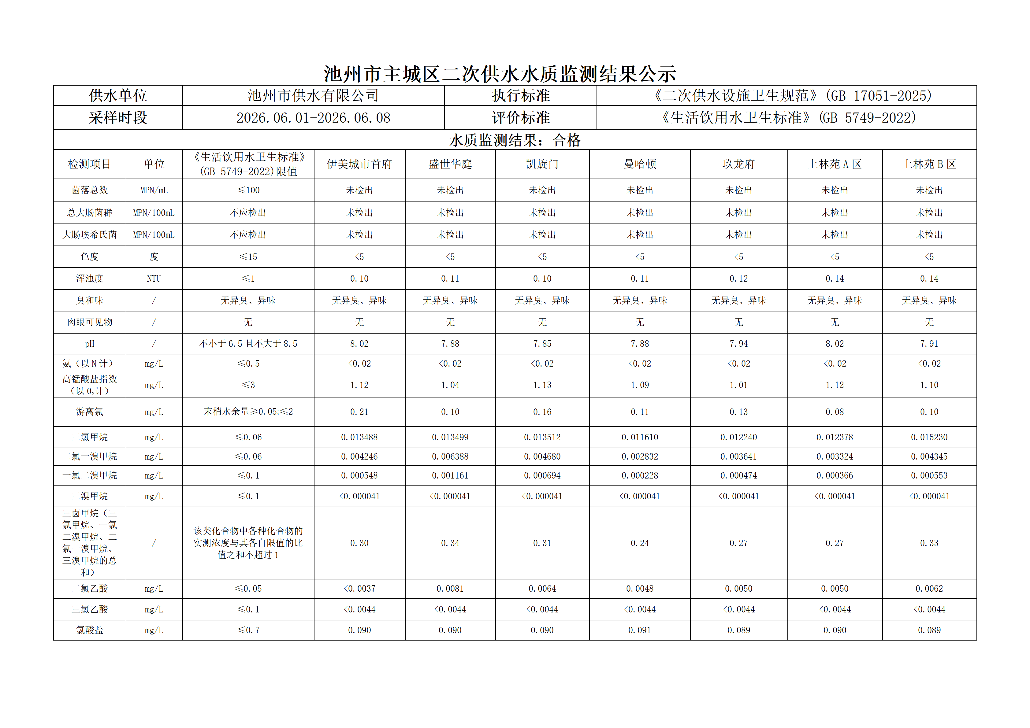 2026年第二季度主城区二次供水水质监测结果公示（一）_07.png