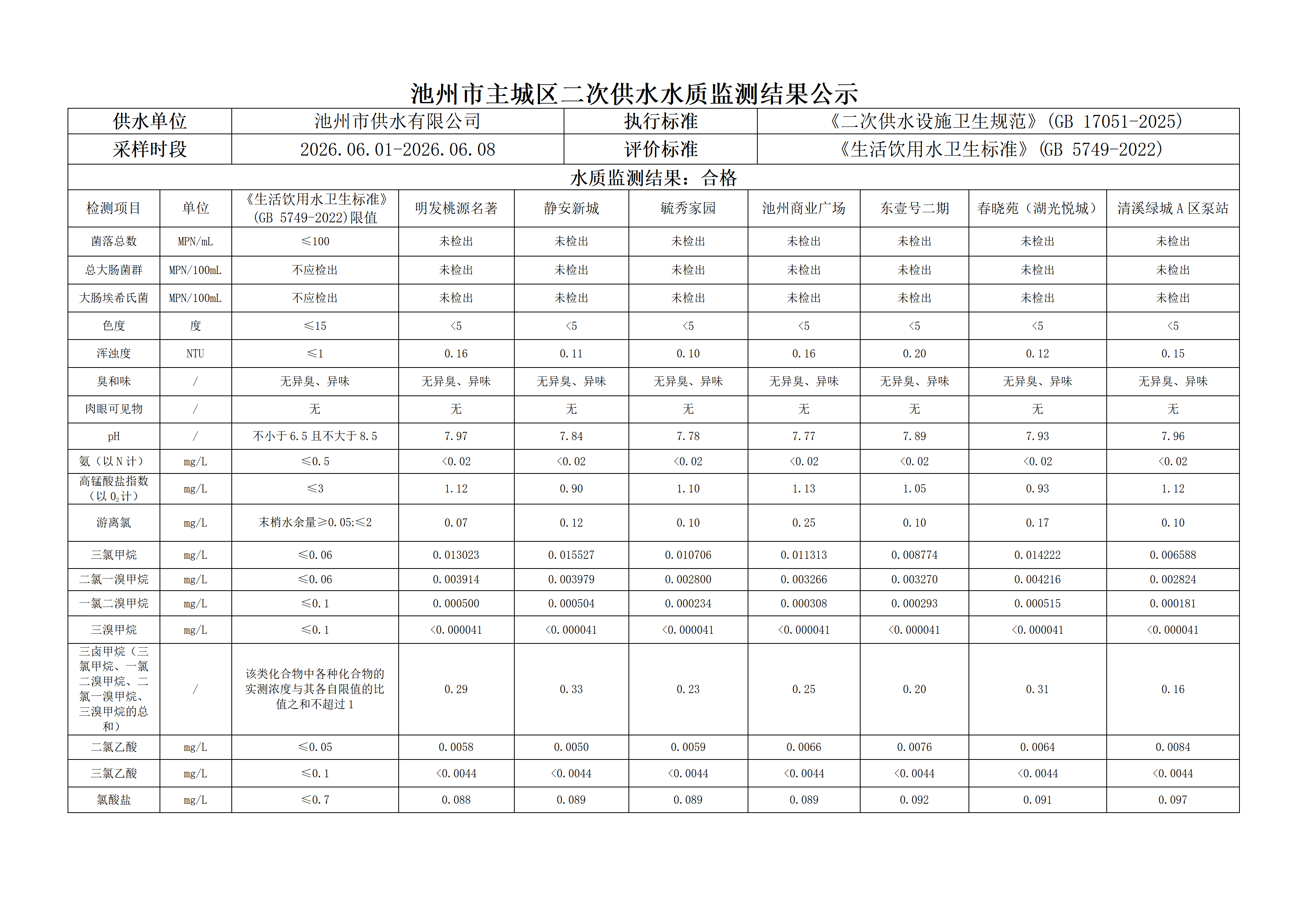 2026年第二季度主城区二次供水水质监测结果公示（一）_08.png