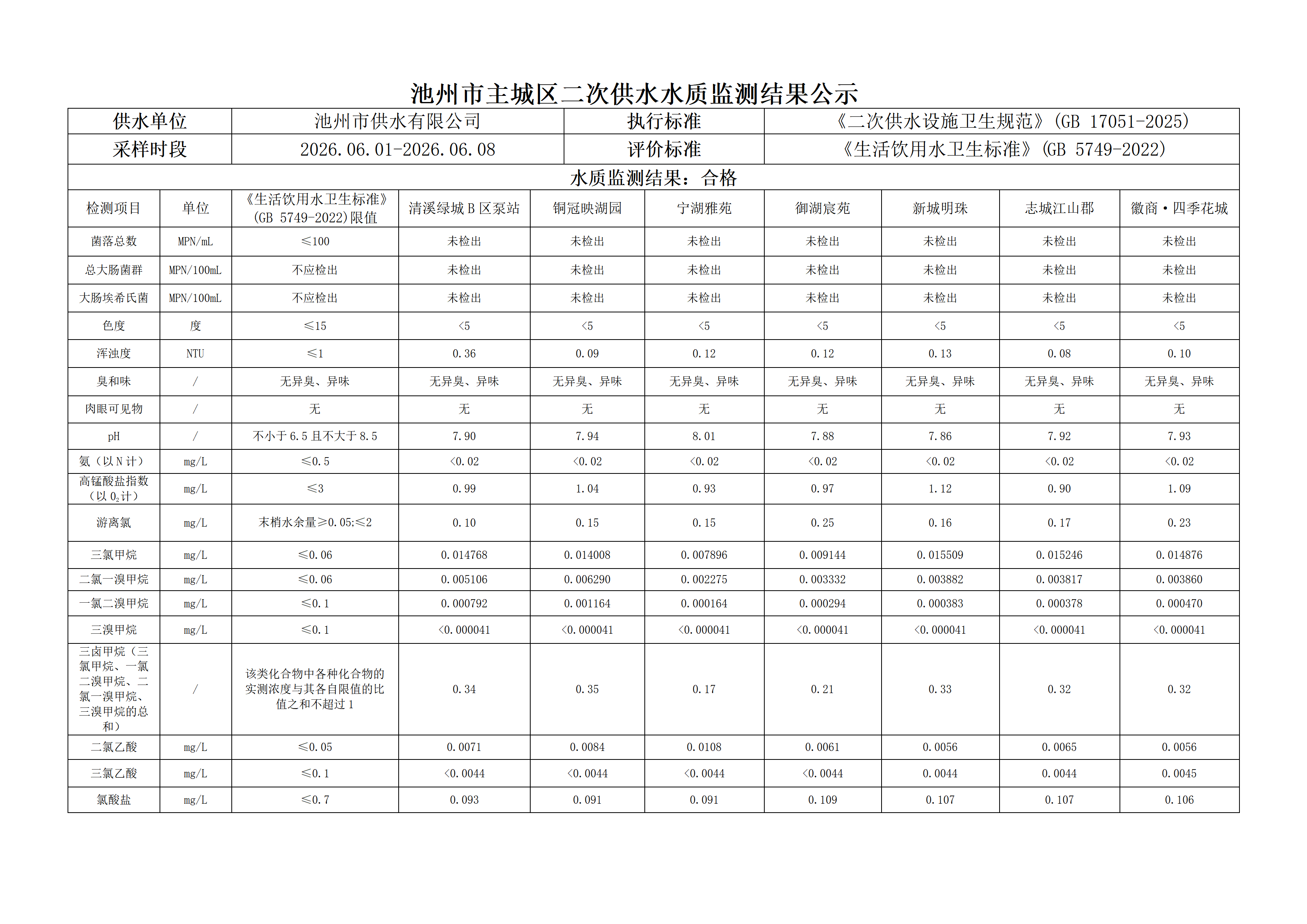 2026年第二季度主城区二次供水水质监测结果公示（一）_09.png