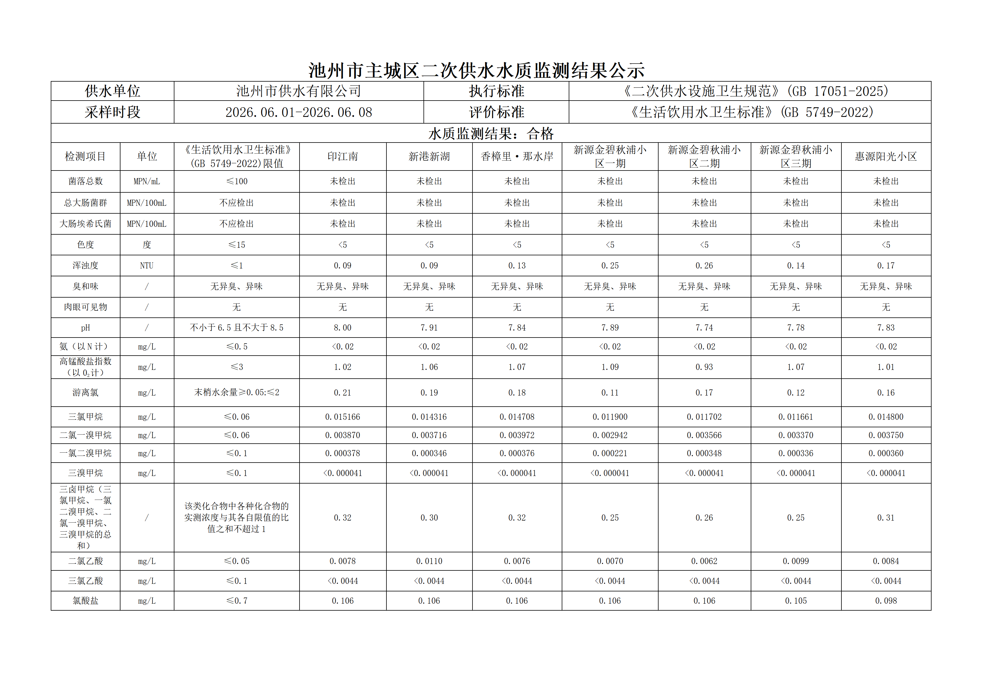 2026年第二季度主城区二次供水水质监测结果公示（一）_10.png
