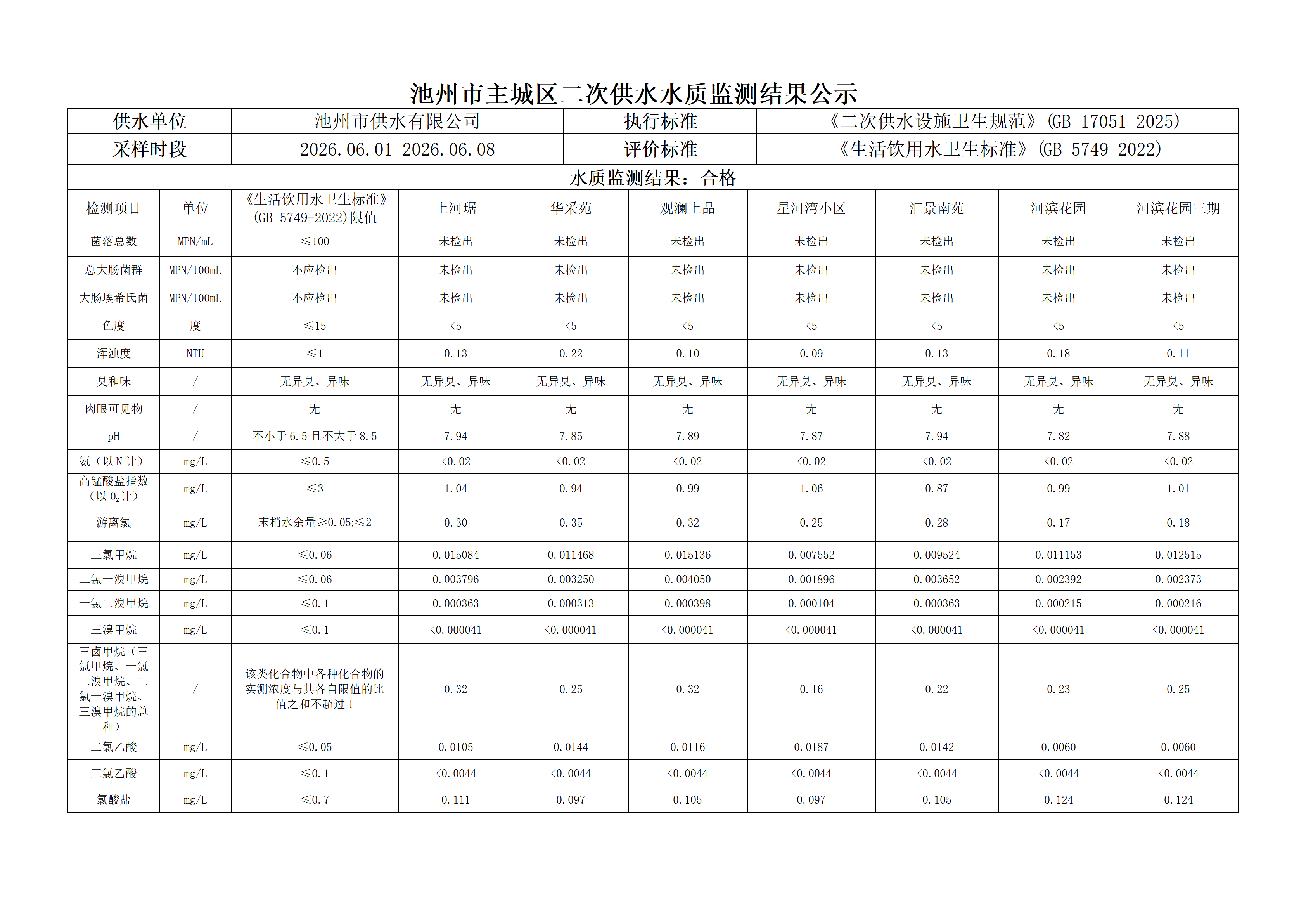 2026年第二季度主城区二次供水水质监测结果公示（二）_01.png